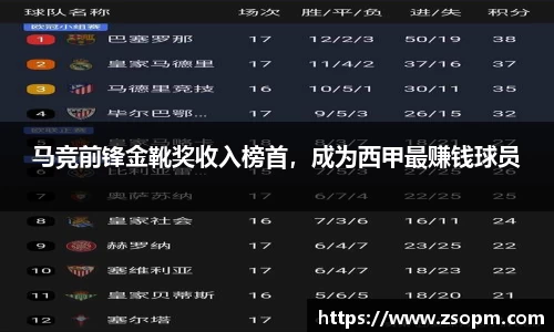 马竞前锋金靴奖收入榜首，成为西甲最赚钱球员